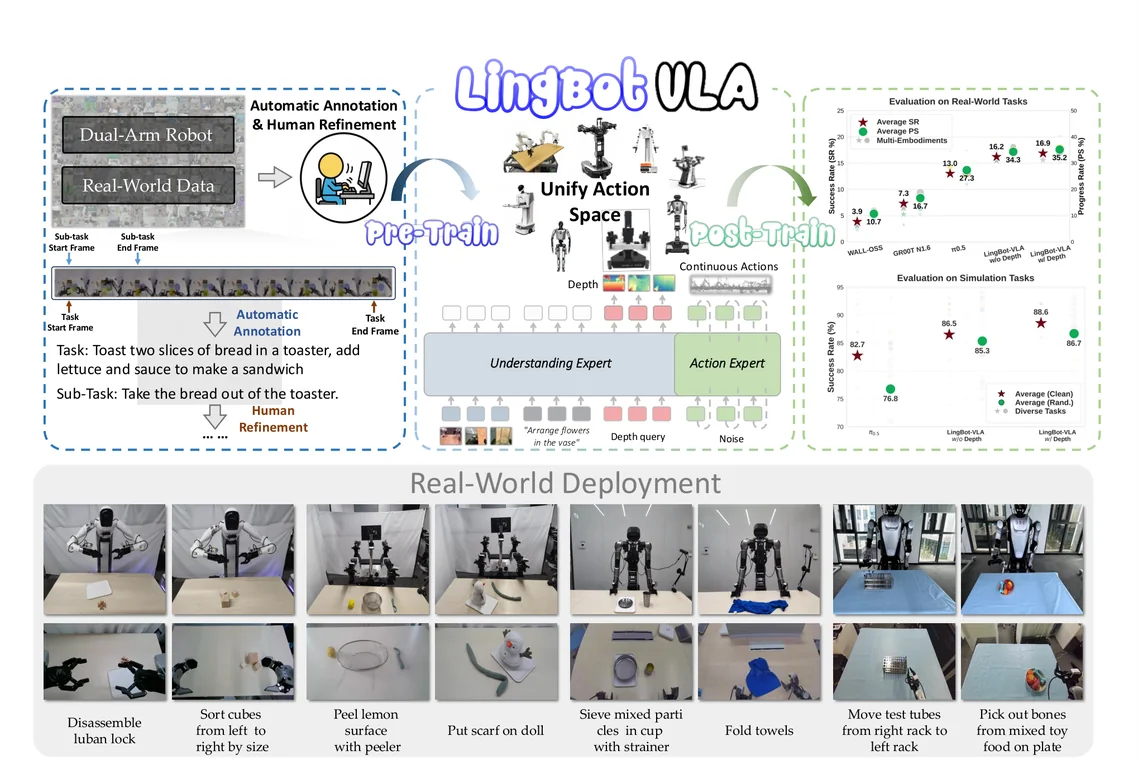 Main figure of LingBot-VLA: A Pragmatic VLA Foundation Model