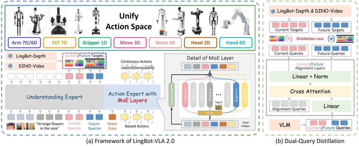 Main figure of LingBot-VLA 2.0