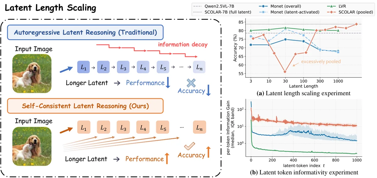 Main figure of Self-Consistent Latent Reasoning