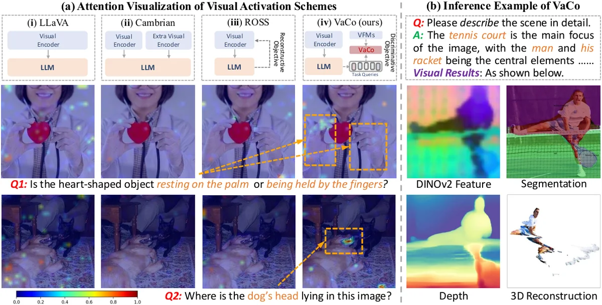 Main figure of Vision-Centric Activation and Coordination